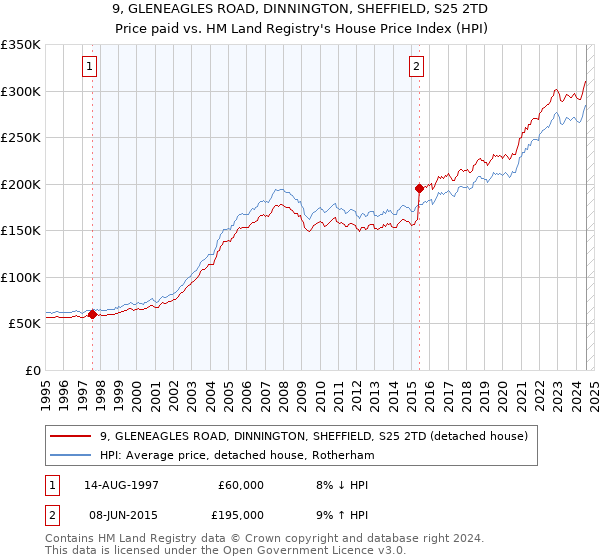 9, GLENEAGLES ROAD, DINNINGTON, SHEFFIELD, S25 2TD: Price paid vs HM Land Registry's House Price Index