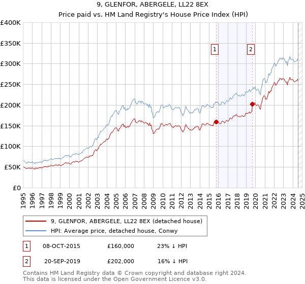 9, GLENFOR, ABERGELE, LL22 8EX: Price paid vs HM Land Registry's House Price Index