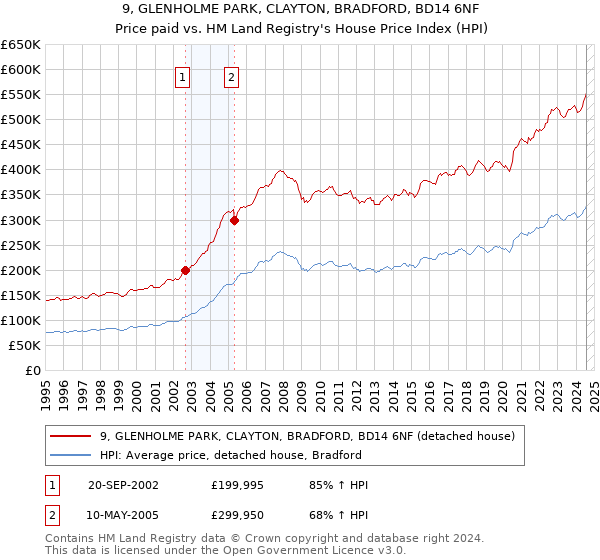 9, GLENHOLME PARK, CLAYTON, BRADFORD, BD14 6NF: Price paid vs HM Land Registry's House Price Index