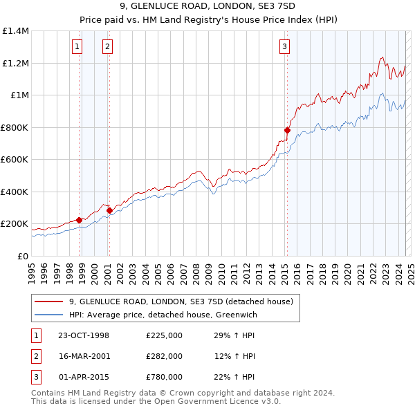 9, GLENLUCE ROAD, LONDON, SE3 7SD: Price paid vs HM Land Registry's House Price Index