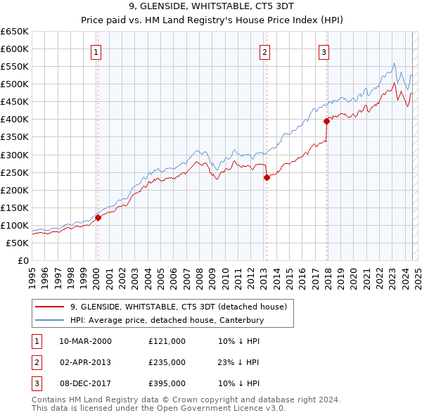 9, GLENSIDE, WHITSTABLE, CT5 3DT: Price paid vs HM Land Registry's House Price Index