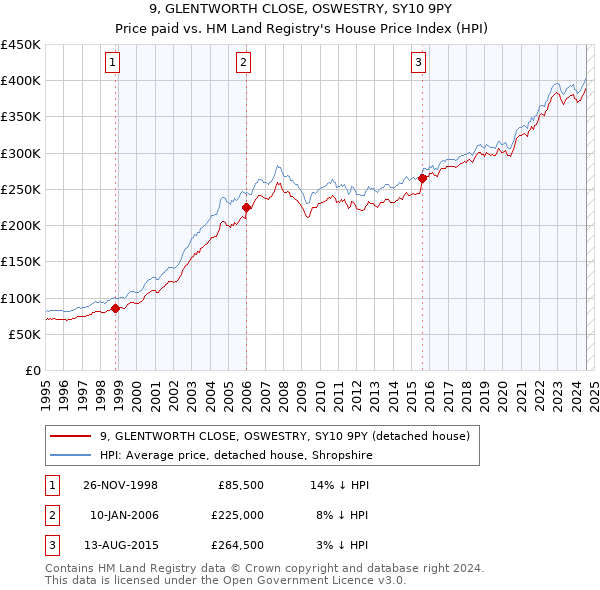 9, GLENTWORTH CLOSE, OSWESTRY, SY10 9PY: Price paid vs HM Land Registry's House Price Index