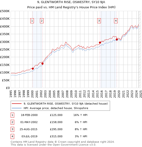 9, GLENTWORTH RISE, OSWESTRY, SY10 9JA: Price paid vs HM Land Registry's House Price Index