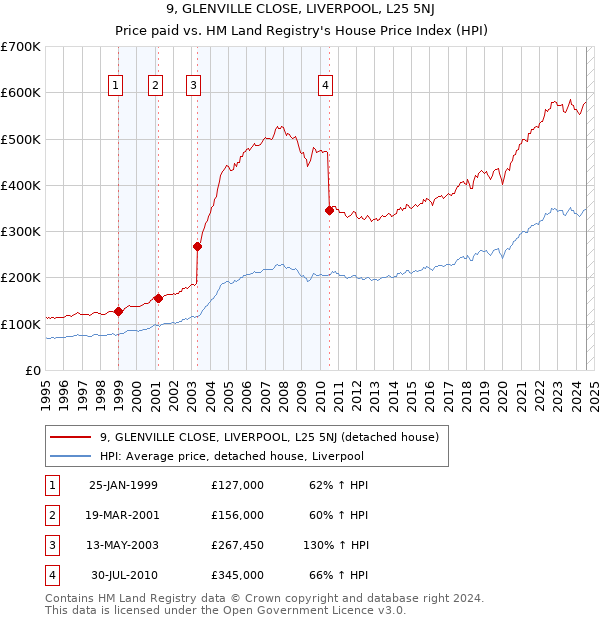 9, GLENVILLE CLOSE, LIVERPOOL, L25 5NJ: Price paid vs HM Land Registry's House Price Index