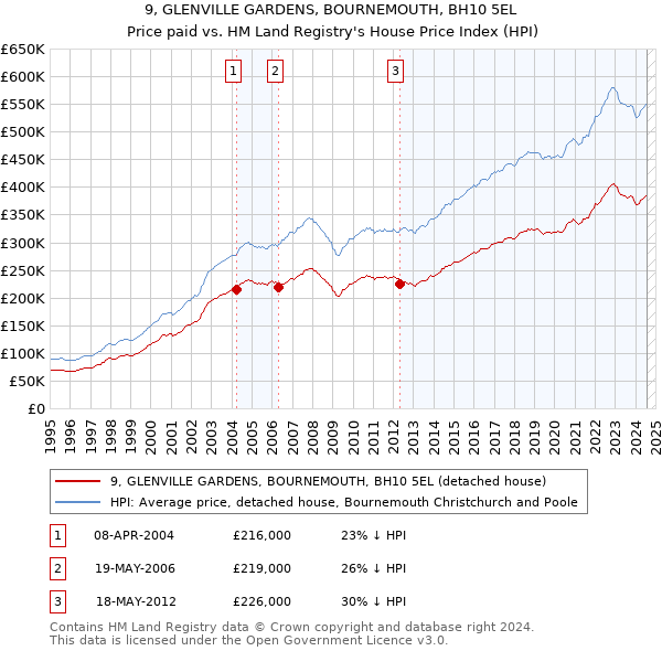 9, GLENVILLE GARDENS, BOURNEMOUTH, BH10 5EL: Price paid vs HM Land Registry's House Price Index