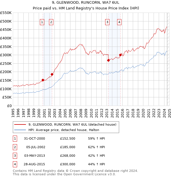 9, GLENWOOD, RUNCORN, WA7 6UL: Price paid vs HM Land Registry's House Price Index