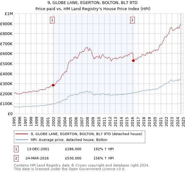 9, GLOBE LANE, EGERTON, BOLTON, BL7 9TD: Price paid vs HM Land Registry's House Price Index