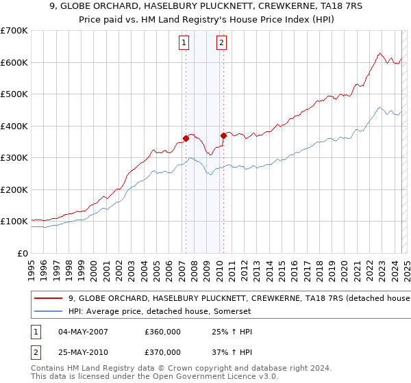 9, GLOBE ORCHARD, HASELBURY PLUCKNETT, CREWKERNE, TA18 7RS: Price paid vs HM Land Registry's House Price Index