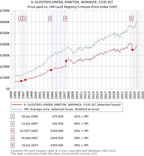 9, GLOSTERS GREEN, KINETON, WARWICK, CV35 0LT: Price paid vs HM Land Registry's House Price Index