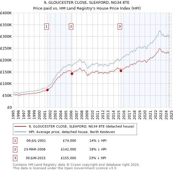 9, GLOUCESTER CLOSE, SLEAFORD, NG34 8TE: Price paid vs HM Land Registry's House Price Index