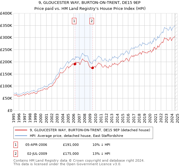 9, GLOUCESTER WAY, BURTON-ON-TRENT, DE15 9EP: Price paid vs HM Land Registry's House Price Index