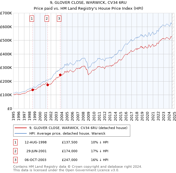 9, GLOVER CLOSE, WARWICK, CV34 6RU: Price paid vs HM Land Registry's House Price Index