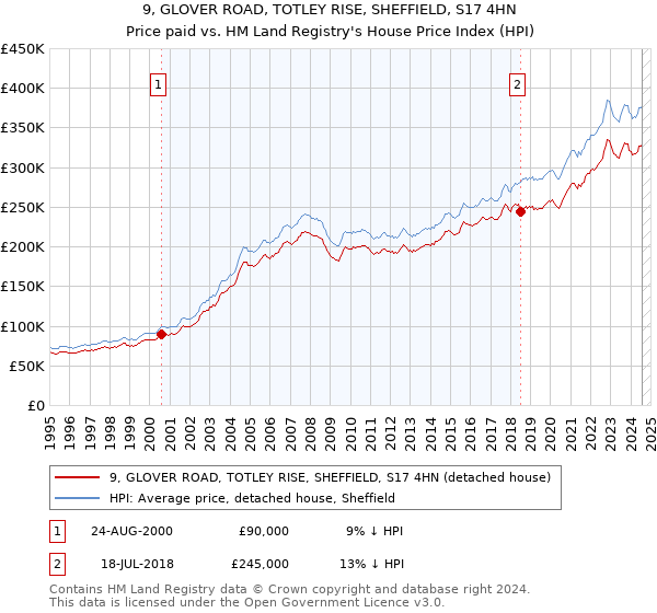 9, GLOVER ROAD, TOTLEY RISE, SHEFFIELD, S17 4HN: Price paid vs HM Land Registry's House Price Index