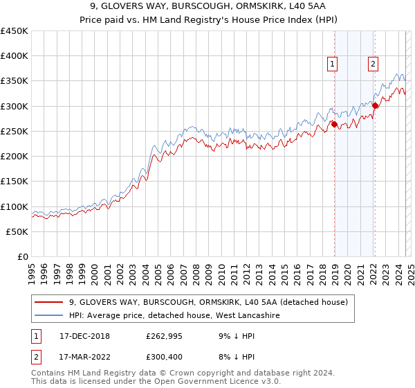 9, GLOVERS WAY, BURSCOUGH, ORMSKIRK, L40 5AA: Price paid vs HM Land Registry's House Price Index