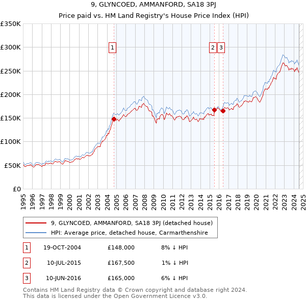 9, GLYNCOED, AMMANFORD, SA18 3PJ: Price paid vs HM Land Registry's House Price Index