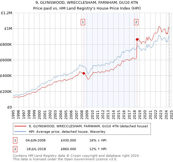 9, GLYNSWOOD, WRECCLESHAM, FARNHAM, GU10 4TN: Price paid vs HM Land Registry's House Price Index