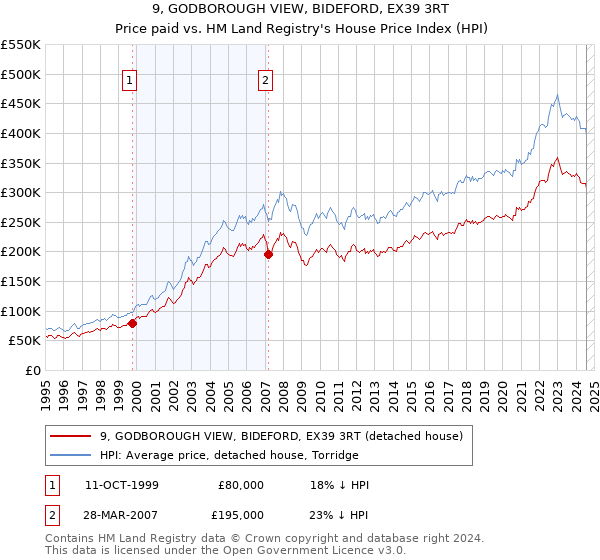 9, GODBOROUGH VIEW, BIDEFORD, EX39 3RT: Price paid vs HM Land Registry's House Price Index