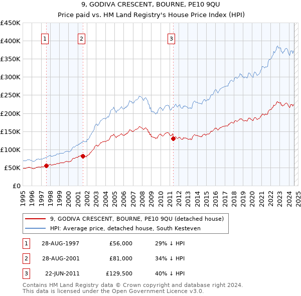 9, GODIVA CRESCENT, BOURNE, PE10 9QU: Price paid vs HM Land Registry's House Price Index