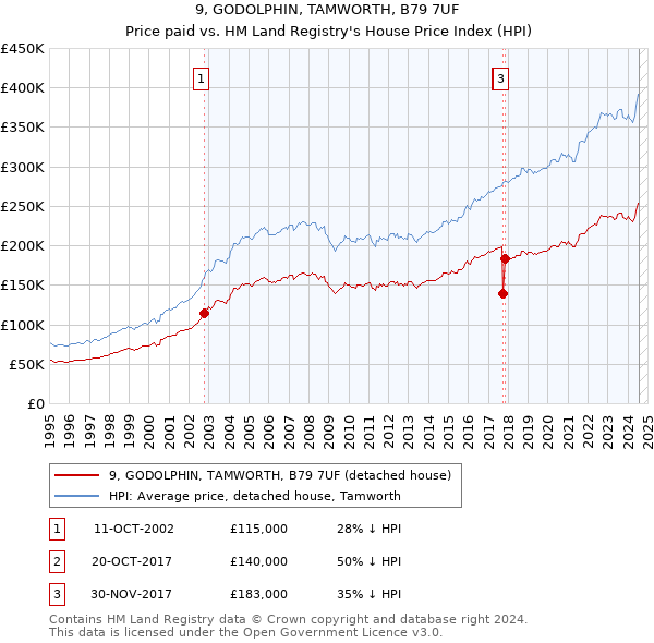 9, GODOLPHIN, TAMWORTH, B79 7UF: Price paid vs HM Land Registry's House Price Index