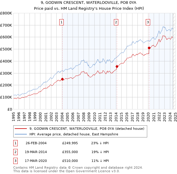 9, GODWIN CRESCENT, WATERLOOVILLE, PO8 0YA: Price paid vs HM Land Registry's House Price Index