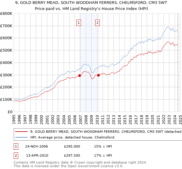 9, GOLD BERRY MEAD, SOUTH WOODHAM FERRERS, CHELMSFORD, CM3 5WT: Price paid vs HM Land Registry's House Price Index