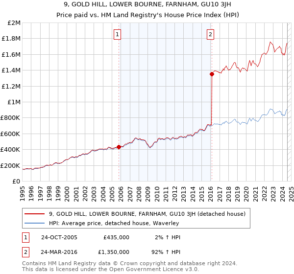 9, GOLD HILL, LOWER BOURNE, FARNHAM, GU10 3JH: Price paid vs HM Land Registry's House Price Index