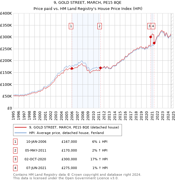 9, GOLD STREET, MARCH, PE15 8QE: Price paid vs HM Land Registry's House Price Index