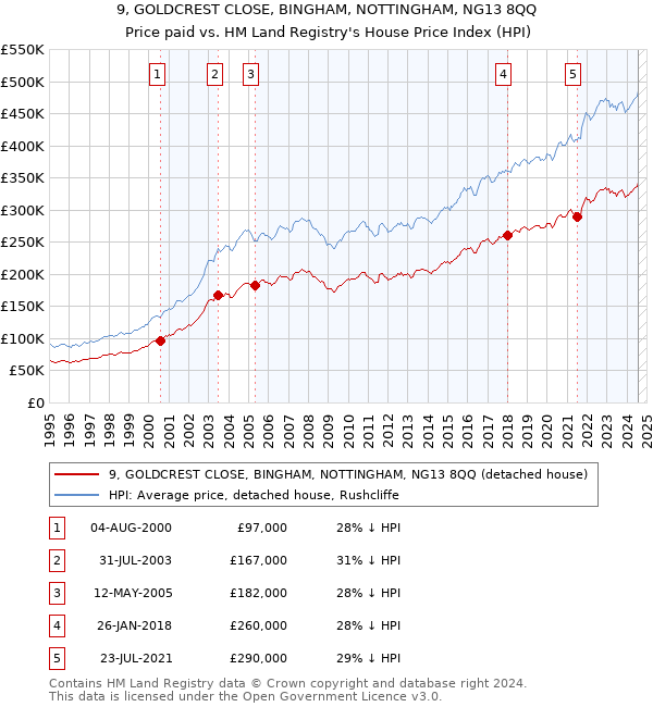 9, GOLDCREST CLOSE, BINGHAM, NOTTINGHAM, NG13 8QQ: Price paid vs HM Land Registry's House Price Index