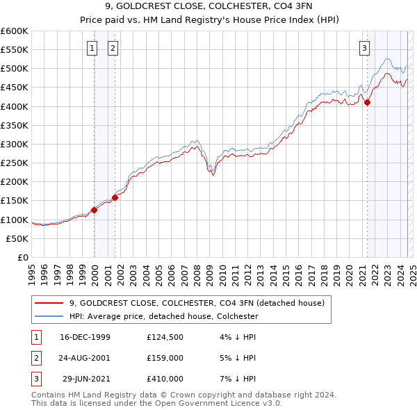 9, GOLDCREST CLOSE, COLCHESTER, CO4 3FN: Price paid vs HM Land Registry's House Price Index