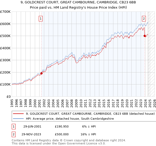 9, GOLDCREST COURT, GREAT CAMBOURNE, CAMBRIDGE, CB23 6BB: Price paid vs HM Land Registry's House Price Index