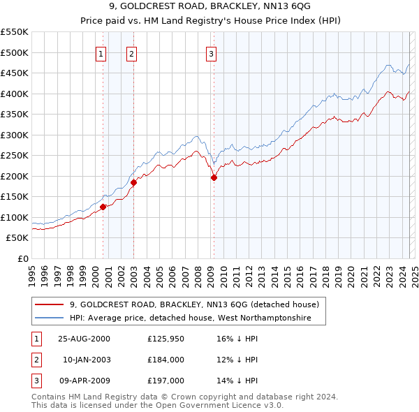 9, GOLDCREST ROAD, BRACKLEY, NN13 6QG: Price paid vs HM Land Registry's House Price Index