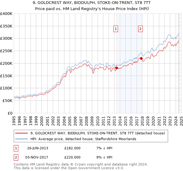 9, GOLDCREST WAY, BIDDULPH, STOKE-ON-TRENT, ST8 7TT: Price paid vs HM Land Registry's House Price Index