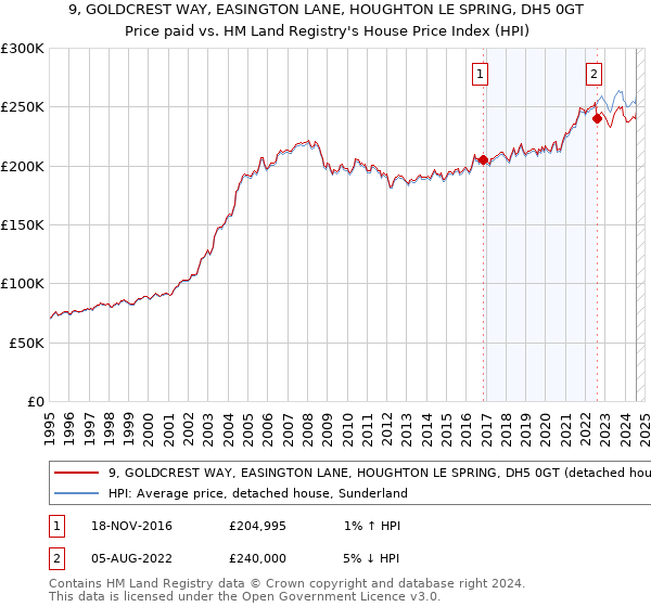 9, GOLDCREST WAY, EASINGTON LANE, HOUGHTON LE SPRING, DH5 0GT: Price paid vs HM Land Registry's House Price Index