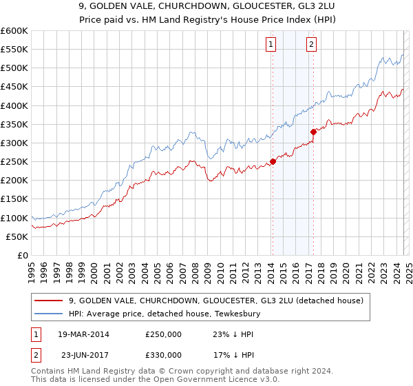 9, GOLDEN VALE, CHURCHDOWN, GLOUCESTER, GL3 2LU: Price paid vs HM Land Registry's House Price Index