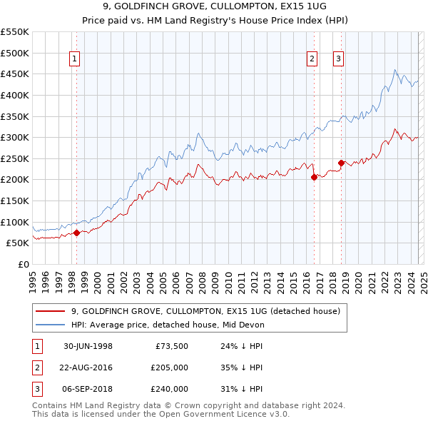 9, GOLDFINCH GROVE, CULLOMPTON, EX15 1UG: Price paid vs HM Land Registry's House Price Index