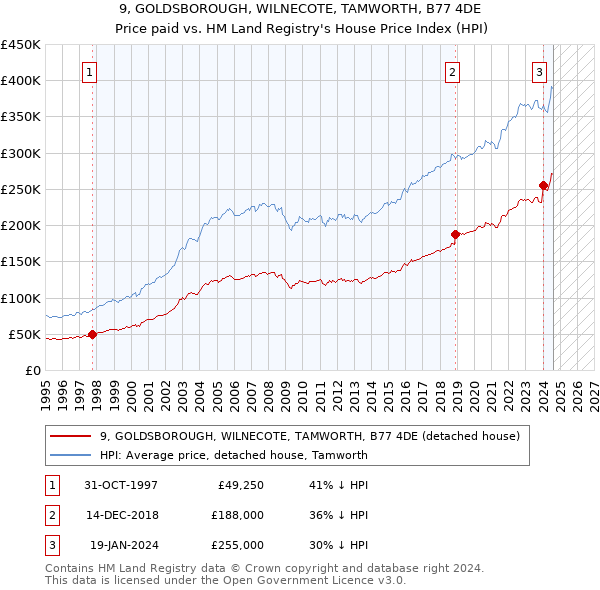 9, GOLDSBOROUGH, WILNECOTE, TAMWORTH, B77 4DE: Price paid vs HM Land Registry's House Price Index