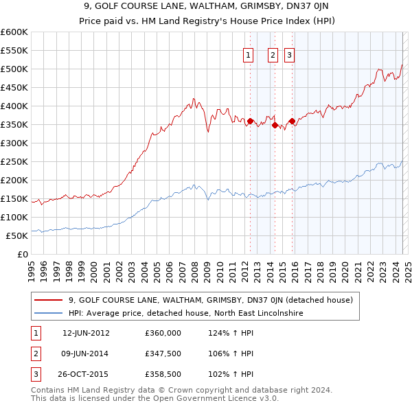 9, GOLF COURSE LANE, WALTHAM, GRIMSBY, DN37 0JN: Price paid vs HM Land Registry's House Price Index