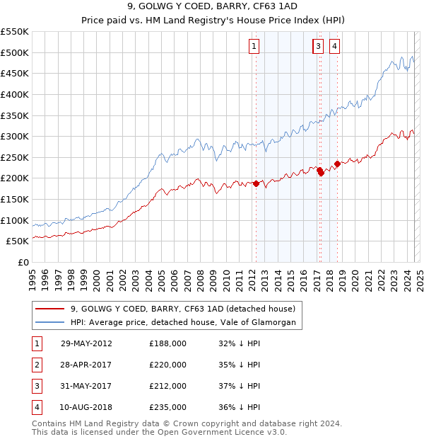 9, GOLWG Y COED, BARRY, CF63 1AD: Price paid vs HM Land Registry's House Price Index