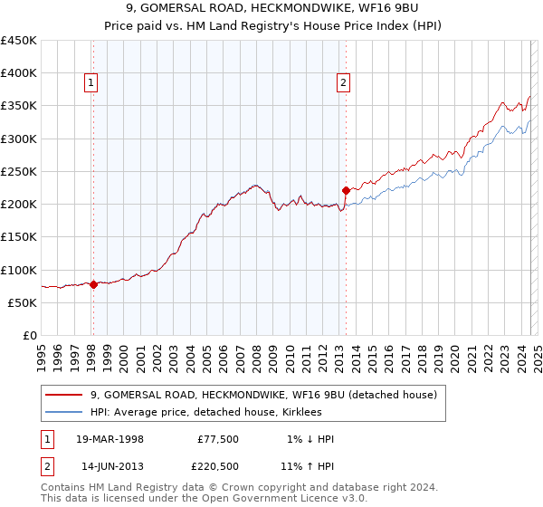 9, GOMERSAL ROAD, HECKMONDWIKE, WF16 9BU: Price paid vs HM Land Registry's House Price Index