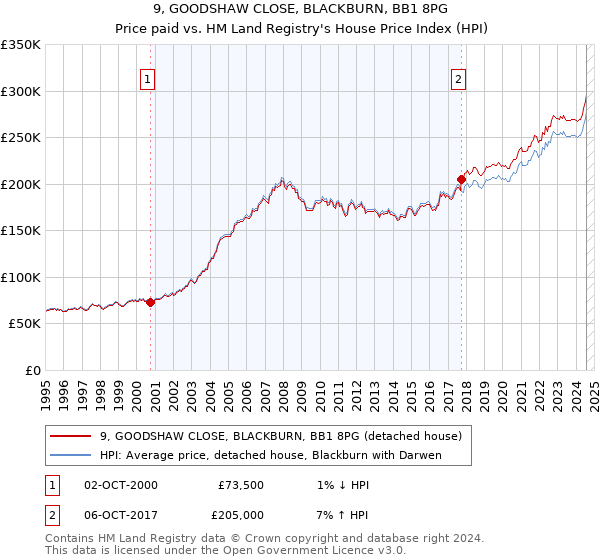 9, GOODSHAW CLOSE, BLACKBURN, BB1 8PG: Price paid vs HM Land Registry's House Price Index