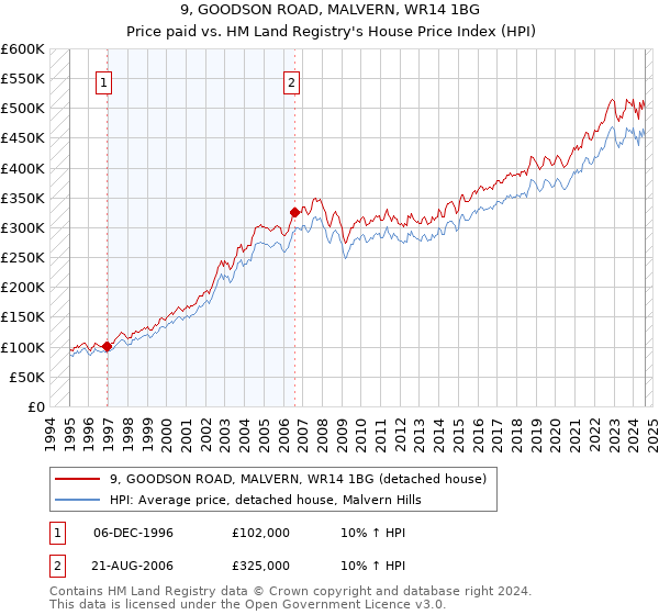 9, GOODSON ROAD, MALVERN, WR14 1BG: Price paid vs HM Land Registry's House Price Index