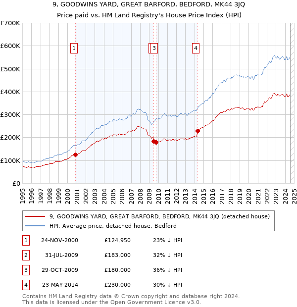 9, GOODWINS YARD, GREAT BARFORD, BEDFORD, MK44 3JQ: Price paid vs HM Land Registry's House Price Index