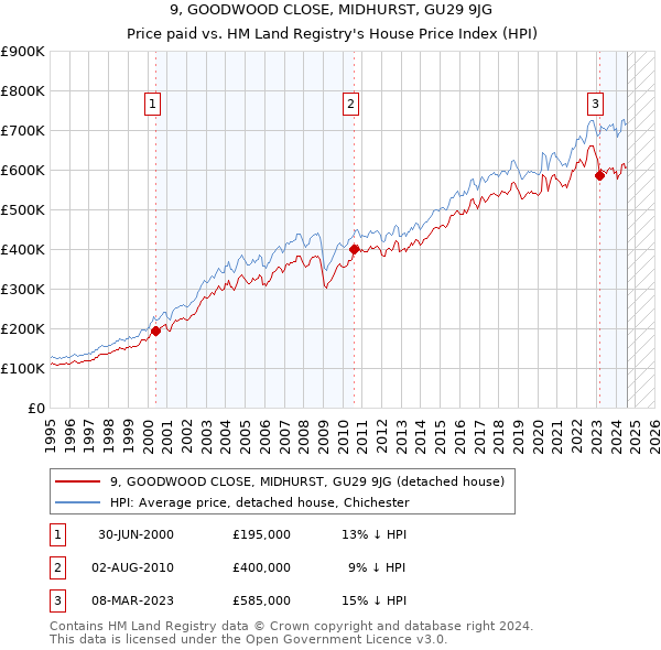 9, GOODWOOD CLOSE, MIDHURST, GU29 9JG: Price paid vs HM Land Registry's House Price Index