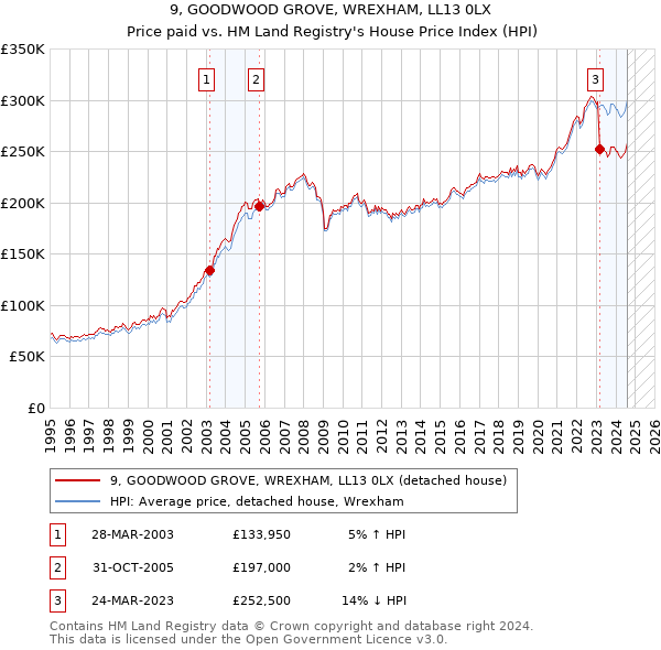 9, GOODWOOD GROVE, WREXHAM, LL13 0LX: Price paid vs HM Land Registry's House Price Index