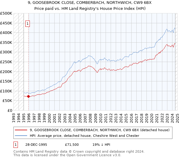 9, GOOSEBROOK CLOSE, COMBERBACH, NORTHWICH, CW9 6BX: Price paid vs HM Land Registry's House Price Index