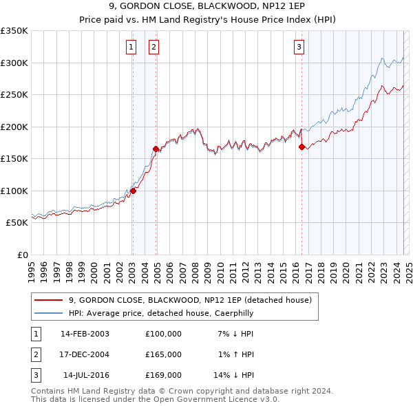 9, GORDON CLOSE, BLACKWOOD, NP12 1EP: Price paid vs HM Land Registry's House Price Index