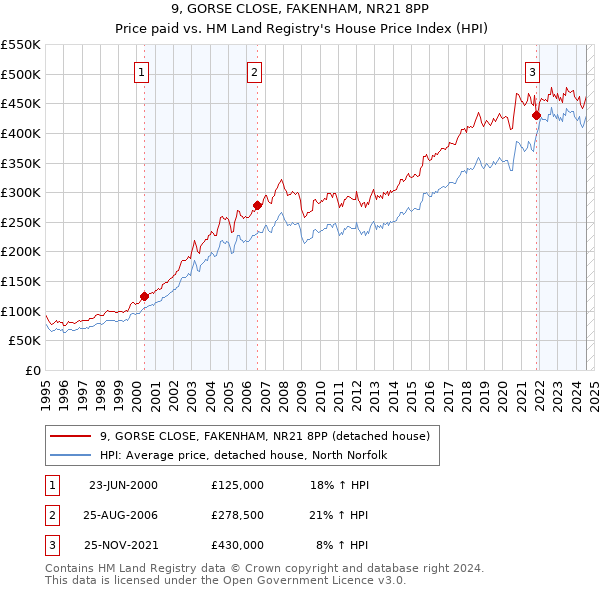 9, GORSE CLOSE, FAKENHAM, NR21 8PP: Price paid vs HM Land Registry's House Price Index