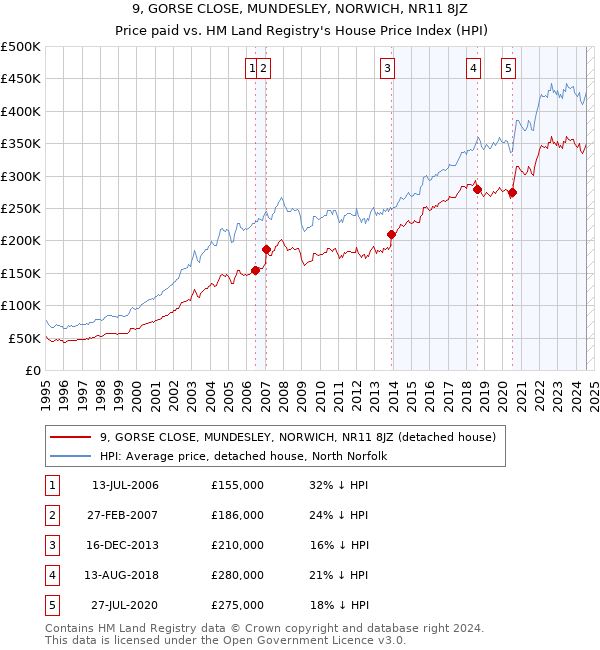 9, GORSE CLOSE, MUNDESLEY, NORWICH, NR11 8JZ: Price paid vs HM Land Registry's House Price Index