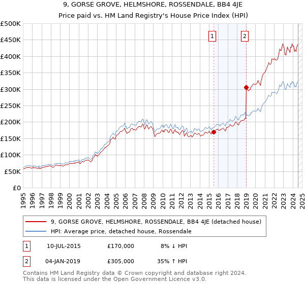 9, GORSE GROVE, HELMSHORE, ROSSENDALE, BB4 4JE: Price paid vs HM Land Registry's House Price Index