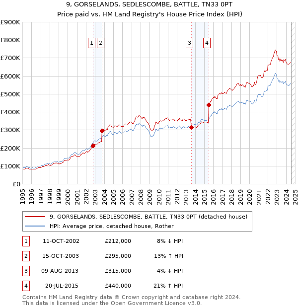 9, GORSELANDS, SEDLESCOMBE, BATTLE, TN33 0PT: Price paid vs HM Land Registry's House Price Index